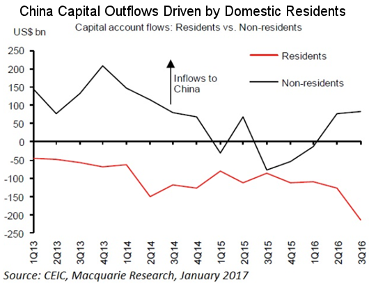China capital outflows