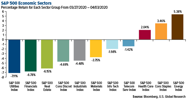 SP 500 Economic Sectors weekly performance