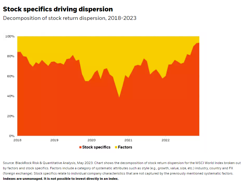 Stock specifics driving dispersion