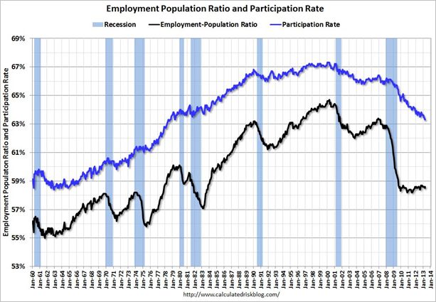 Employment Population Ration and Participation Rate