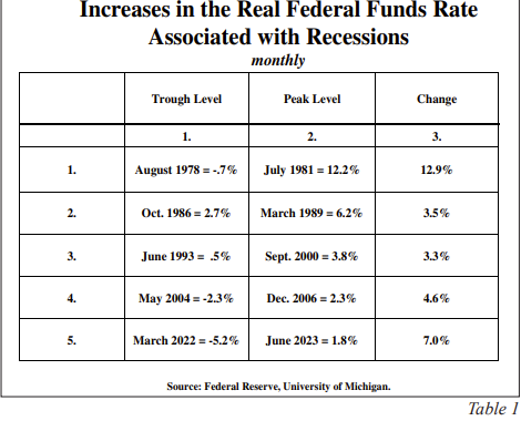 Increases in the real federal funds rate associated with Recesssion