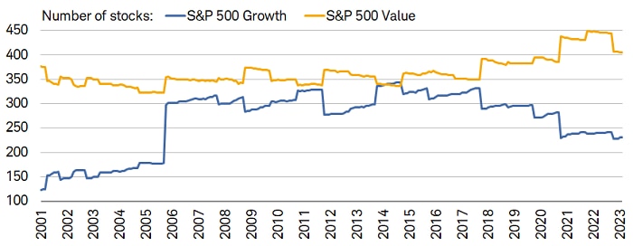 The number of stocks in S&P 500 Growth has steadily declined from a peak about a decade ago. Conversely, the number of stocks in S&P 500 Value, while off the peak, is still quite high relative to history.