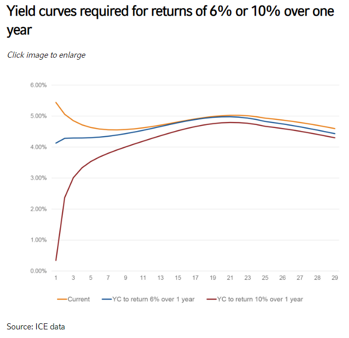 Yield curves required for returns of 6% or 10% over one year