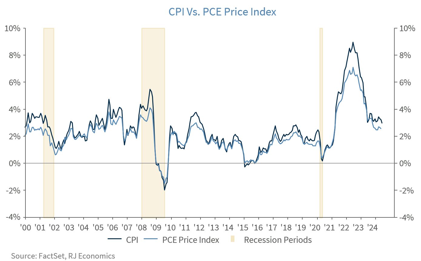 CPI vs PCE Price Index