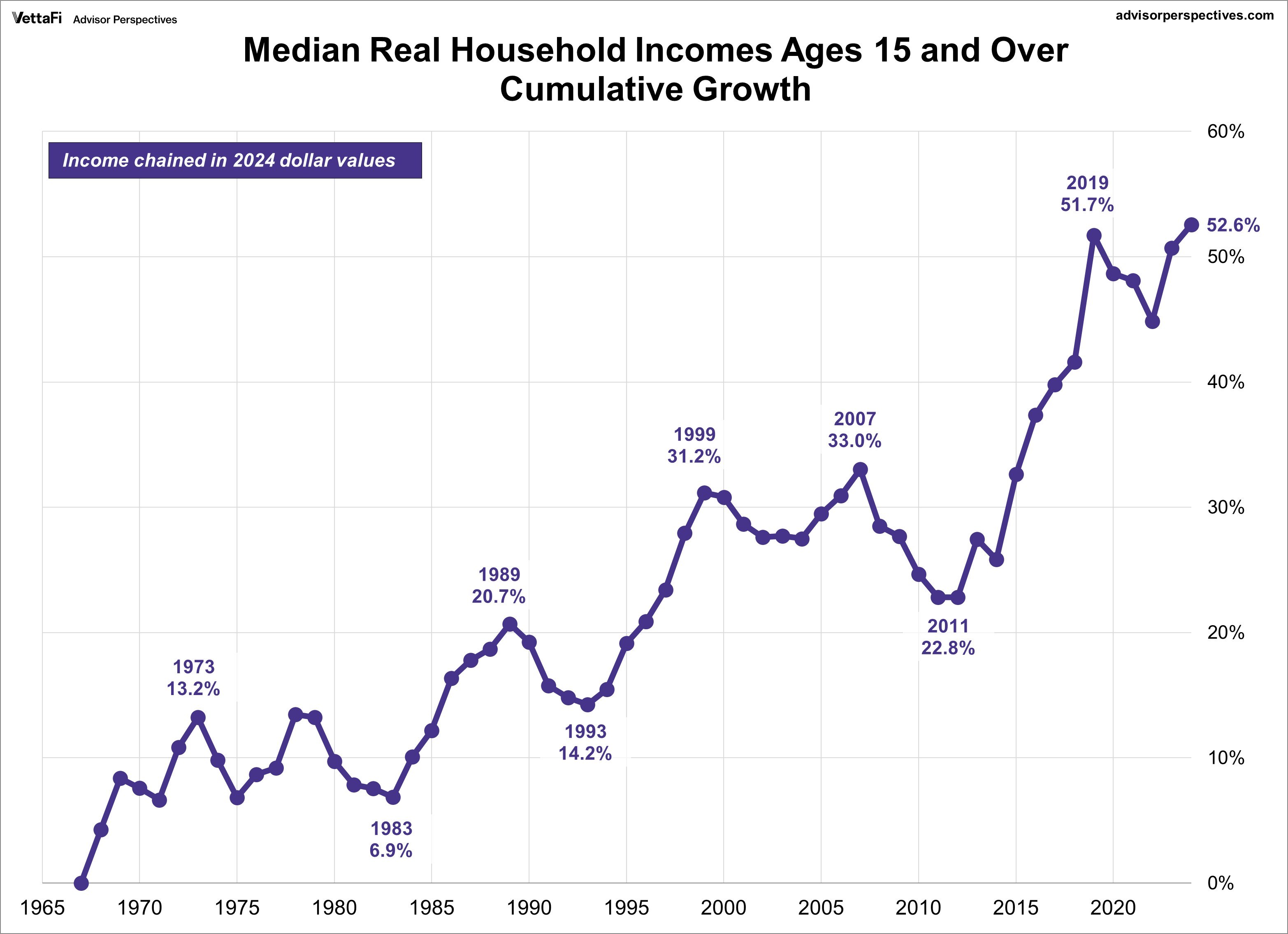 Median Real Household Income 15 and Over Growth