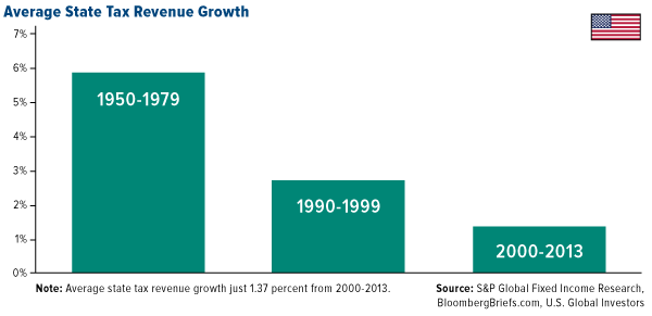 Average State Tax Revenue Growth