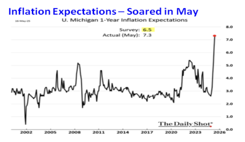 Inflation Expectations graph