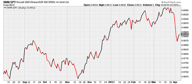 &ldquo;IWM:SPY&rdquo;