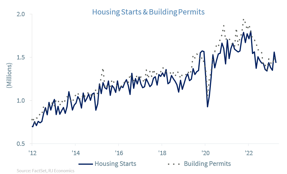Housing Starts and Building Permits