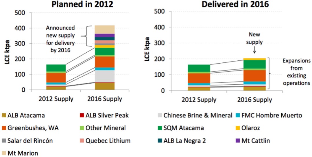 Exhibit 7: Plans vs. deliveries 2012/16
