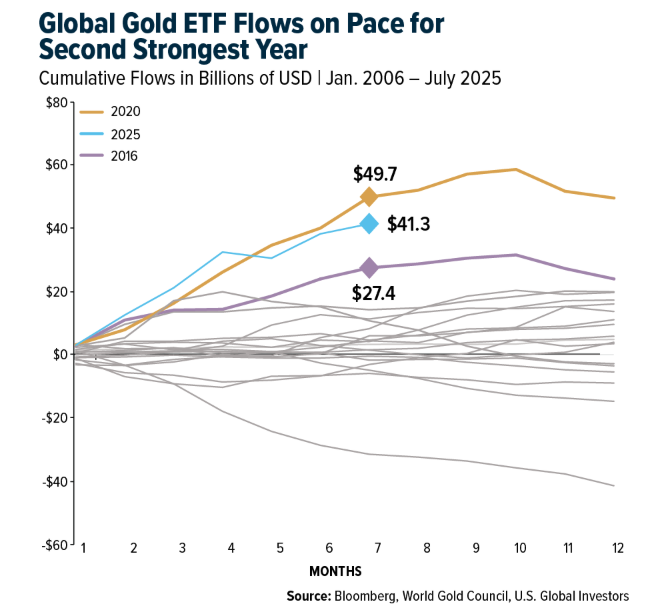 global gold etf