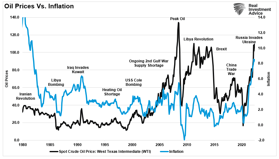 Oil Price, Oil Price Reversions – The Inevitable Outcome Of Recessions