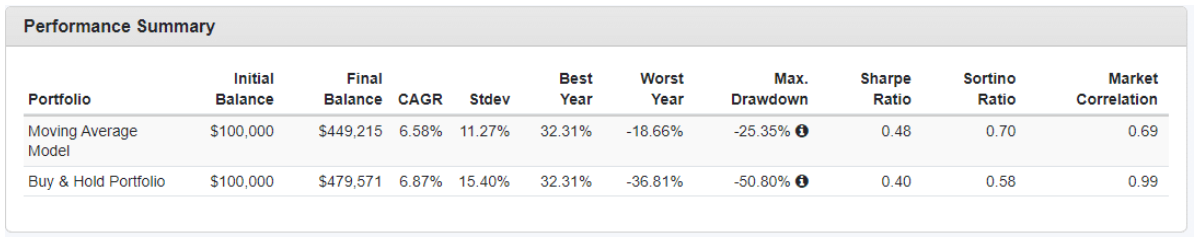 performance summary