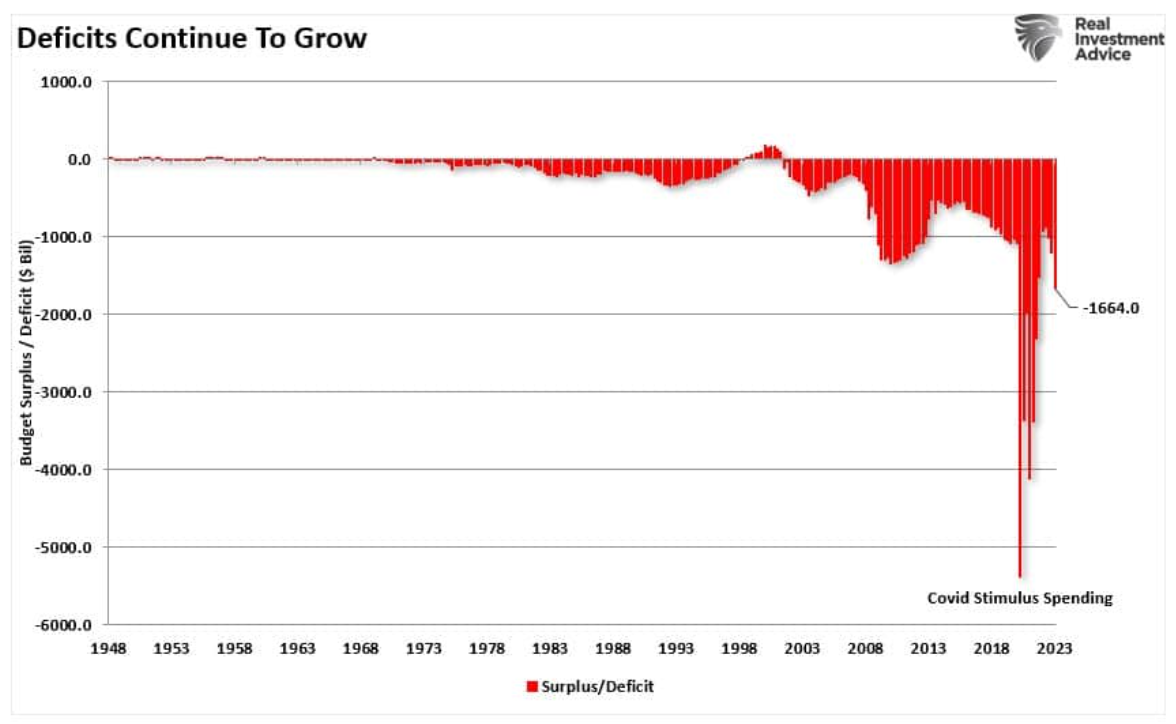 deficits continue grow