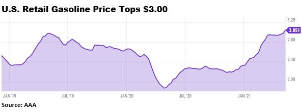 U.S. Retail Gas Price