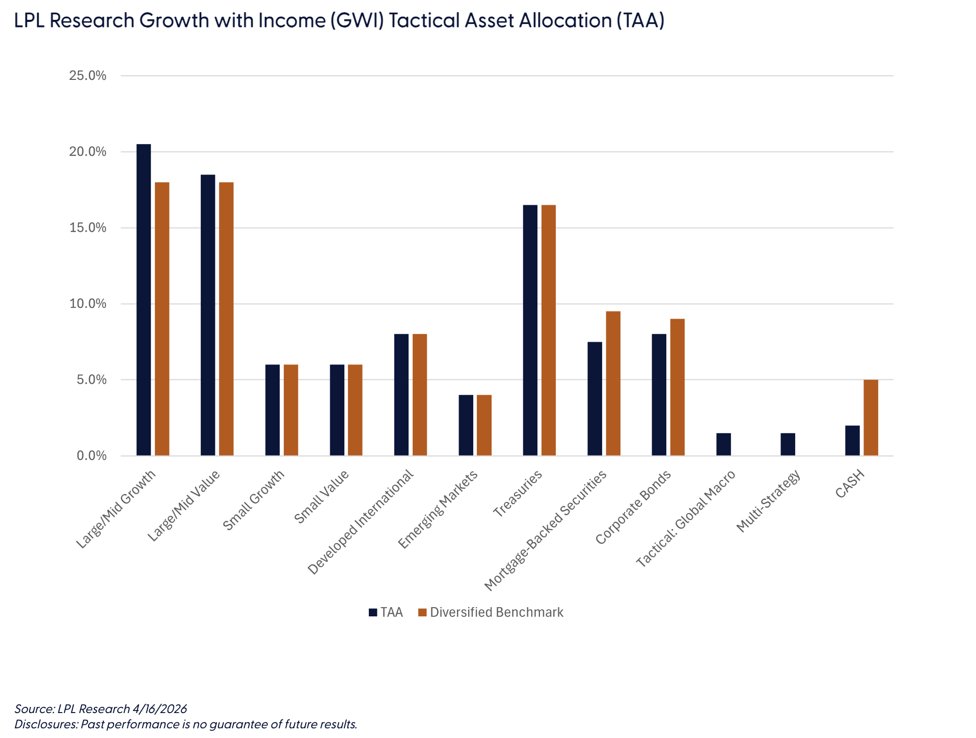 LPL Research Growth with Income (GWI) Tactical Asset Allocation (TAA)