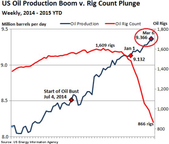 US Oil Production