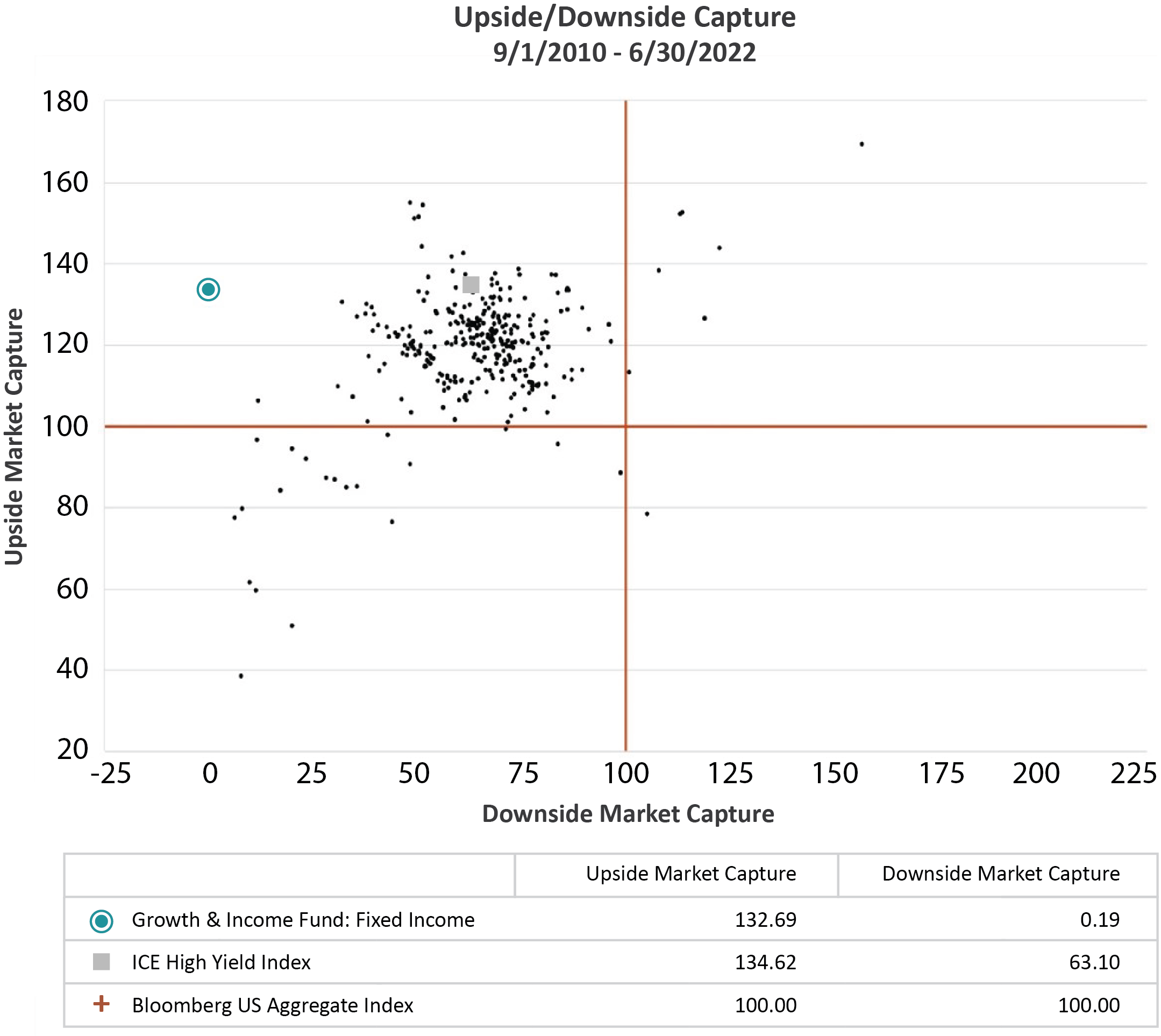 Upside Downside Capture Scatter Graph