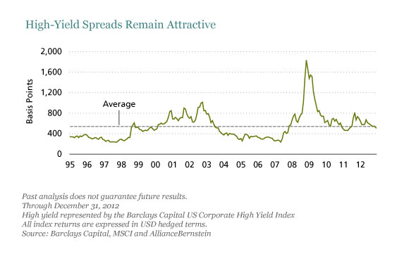 High-Yield Spreads Remain Attractive