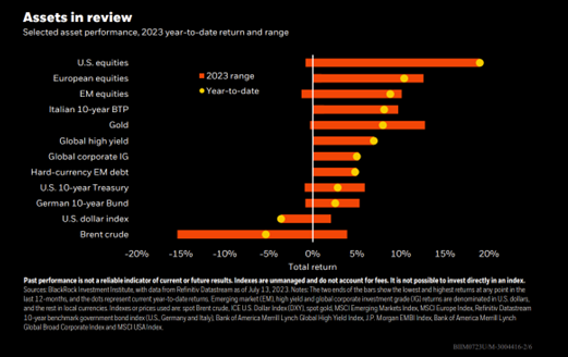 Assets in review