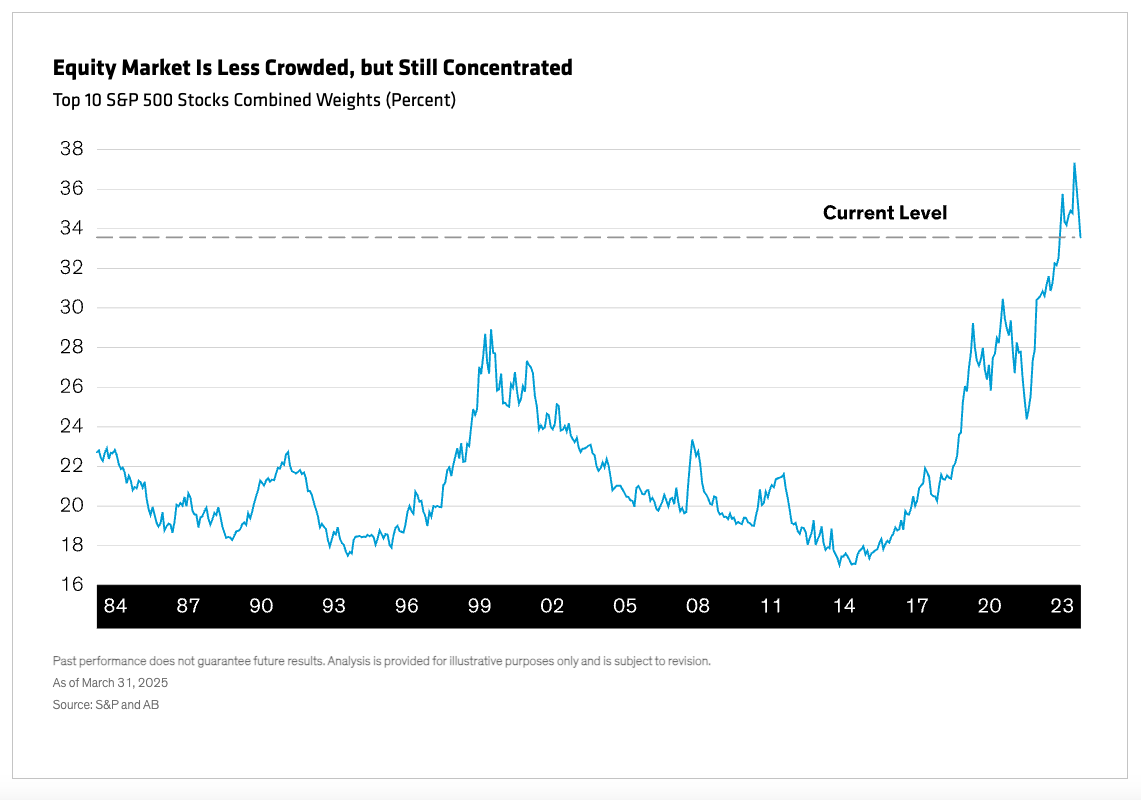 Equity Market is Less Crowded