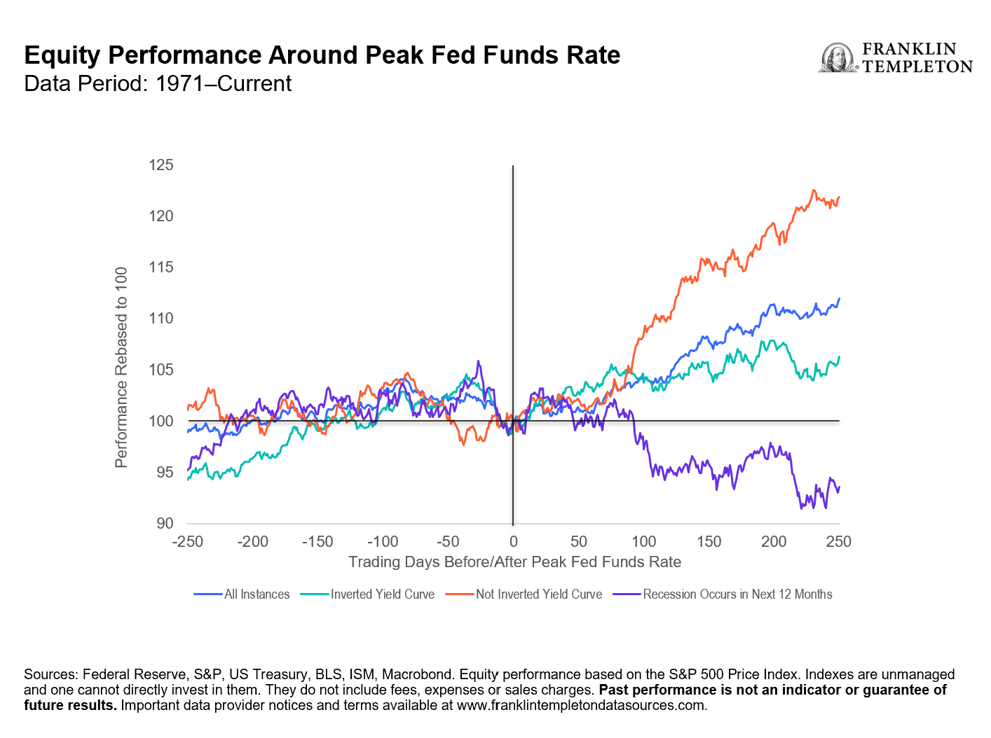 Equity Performance Around Peak Fed Funds Rate