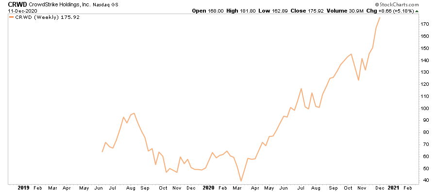Market Mania 1999, Shades Of 1999 As “Market Mania” Returns In 2020