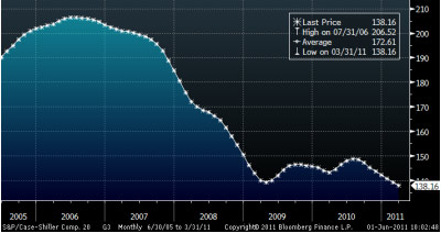 Case-Shiller 20 City Index