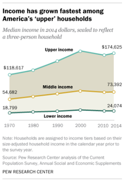 Income has grown fastest among Americas upper households
