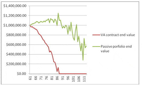 Median terminal values for VA+GMWB and passive strategy