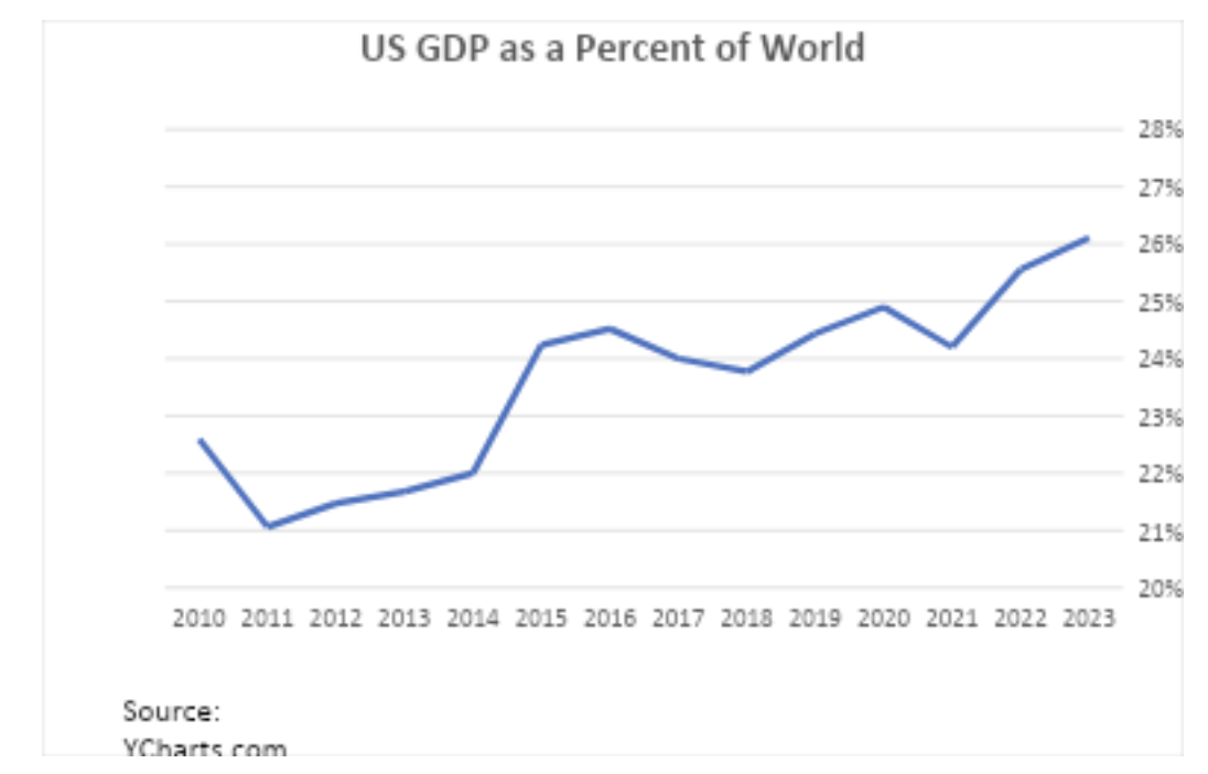 US GDP as a percent