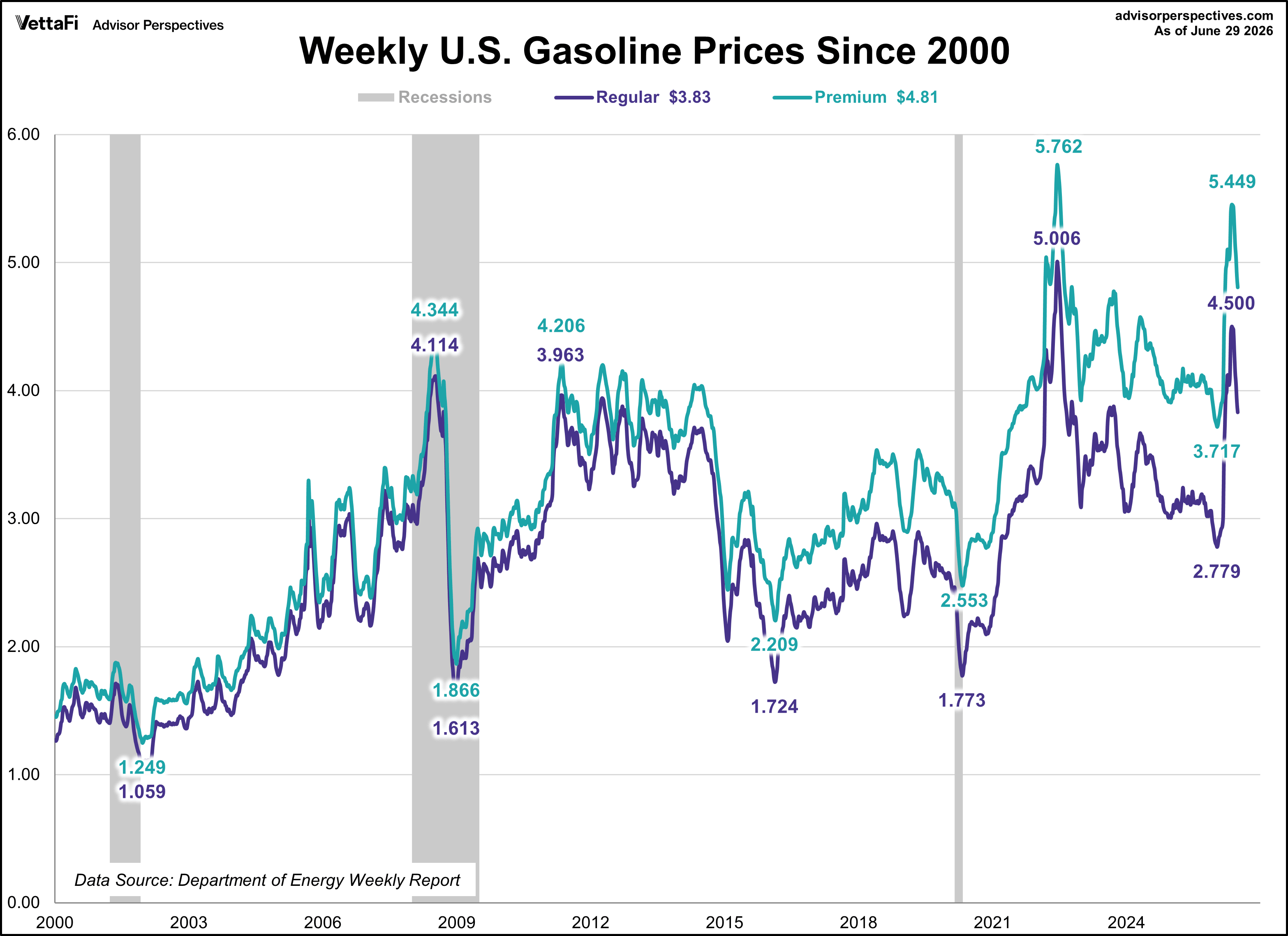 Gasoline Prices