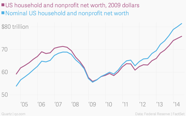 US Household Net Worth