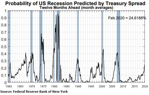 Probability of US Recession Predicted by Treasury Spread