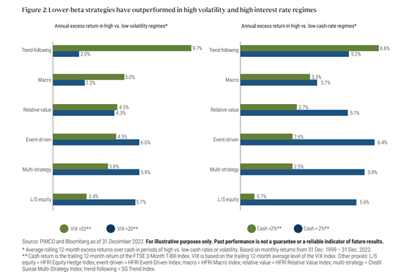 : Lower-beta strategies have outperformed in high volatility and high interest rate regimes