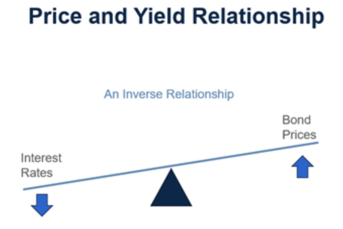 price and yield drop
