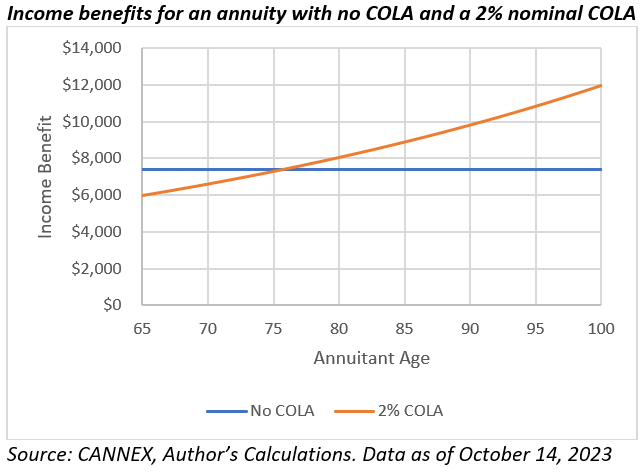 Income benefits for an annuity with no COLA and a 2% nominal COLA