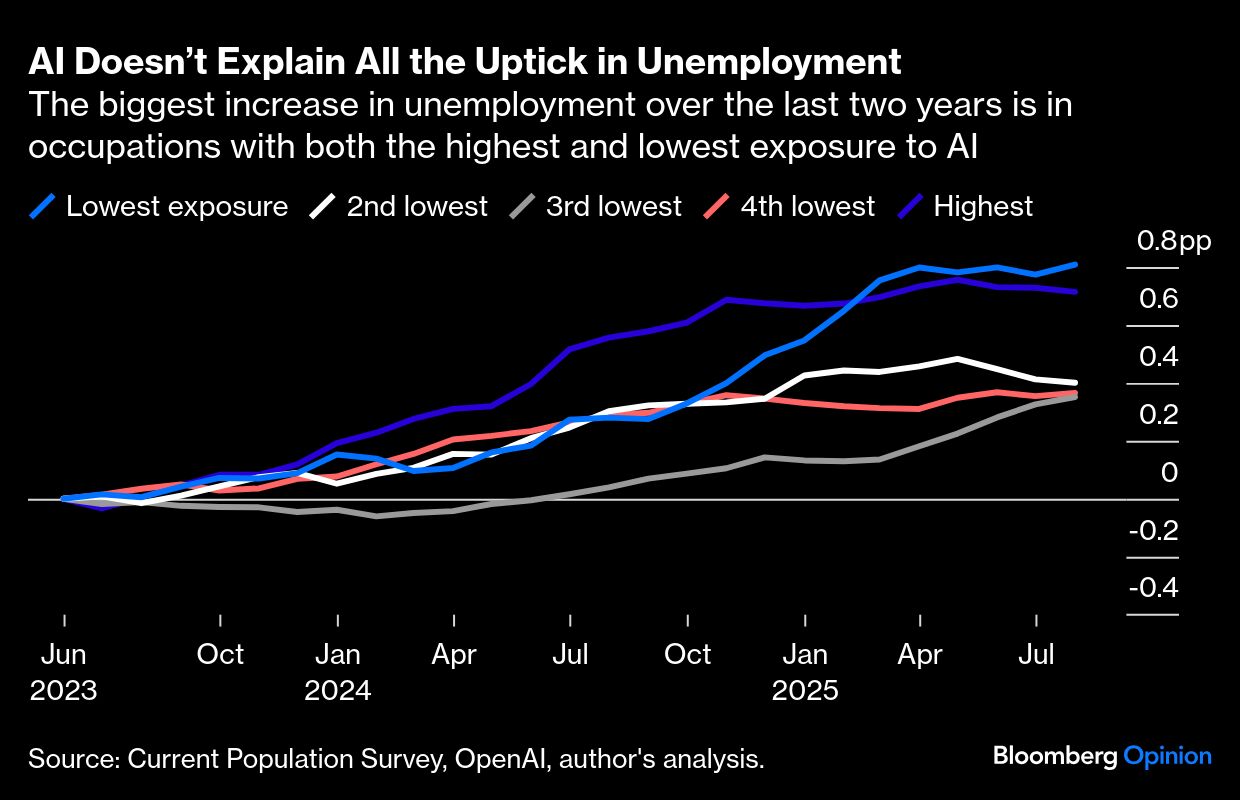 BB AI unemployment