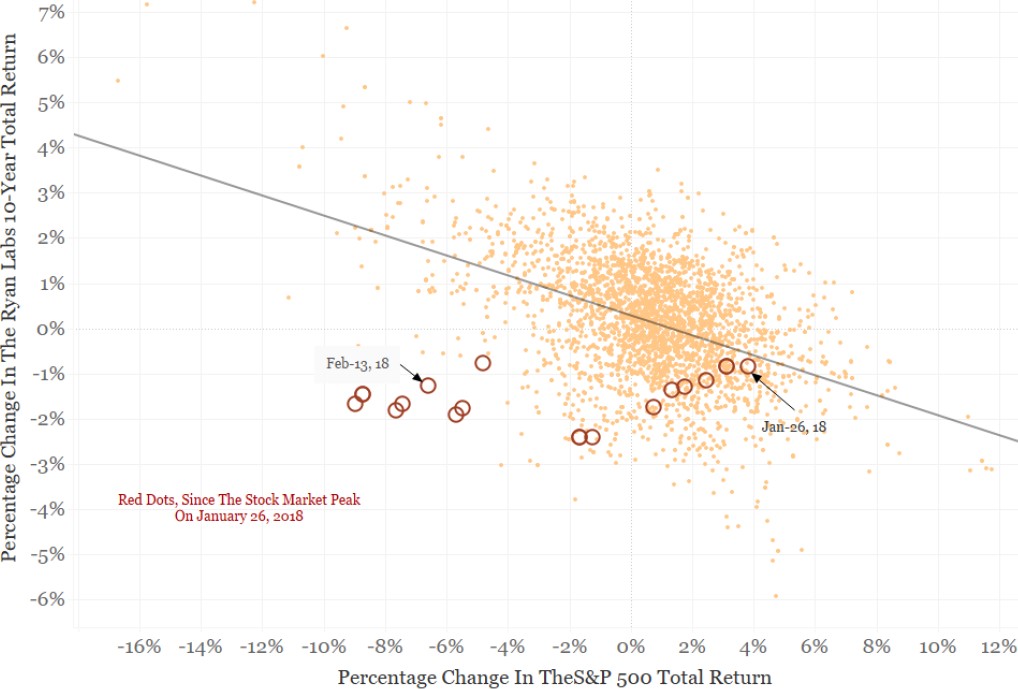 Exhibit 6: 15-day percentage change between US stocks and US bonds (since 30th June 2009)