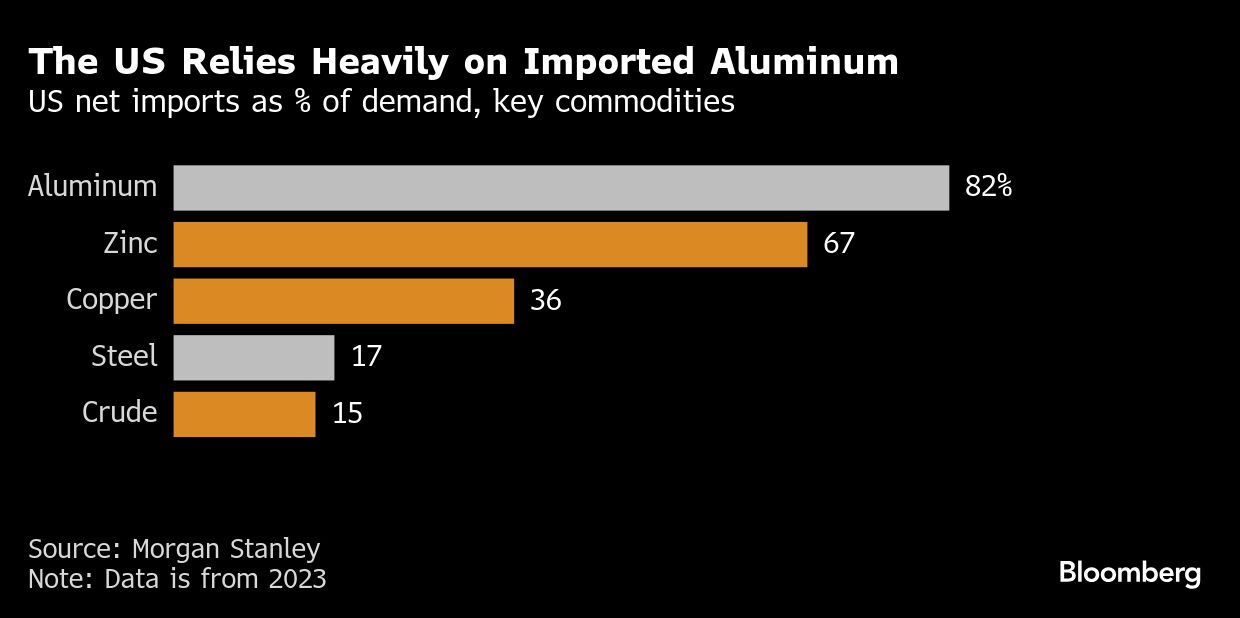 US relies heavily on imported aluminum