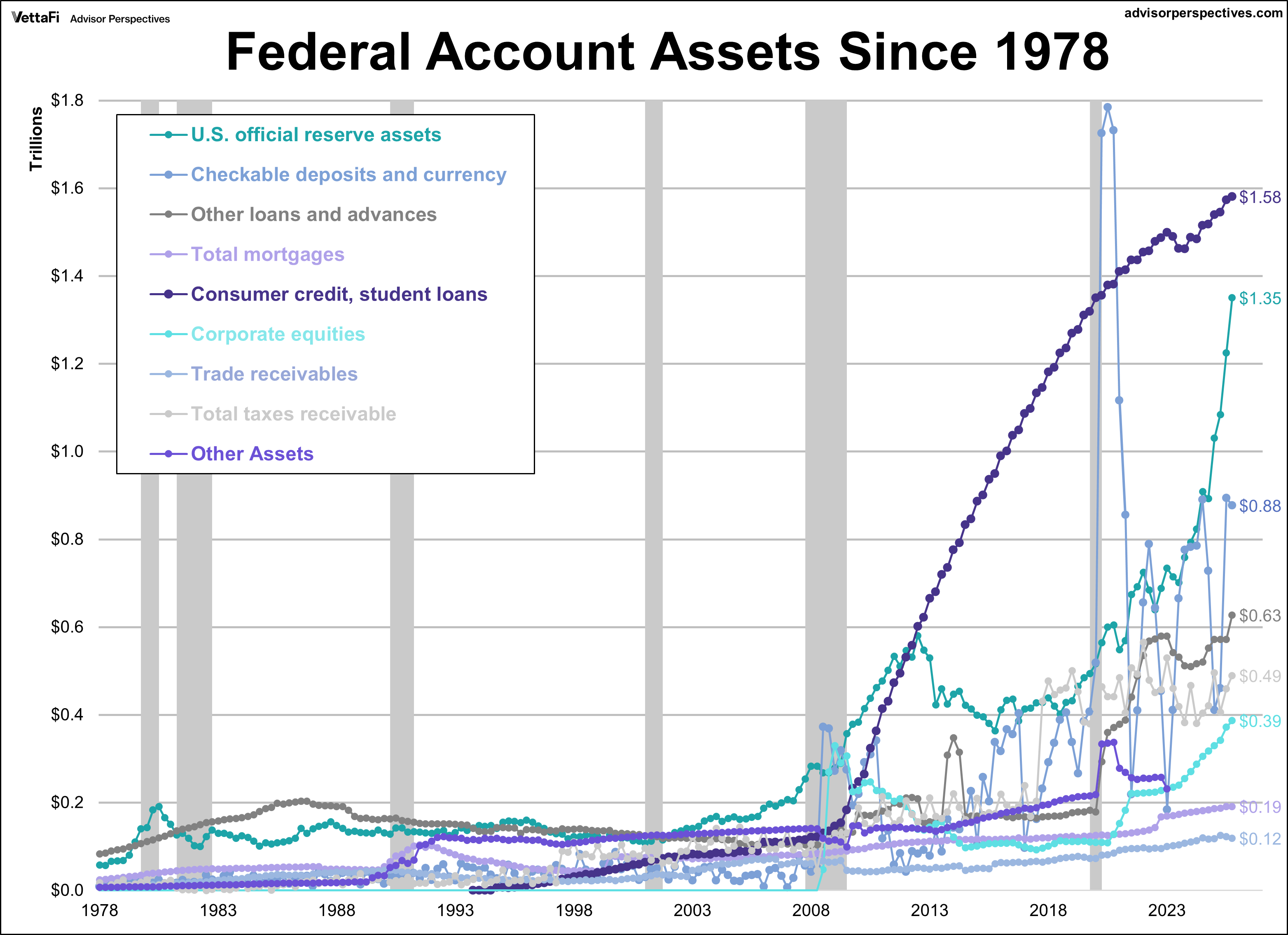 U.S. Federal Account Assets Since 1978