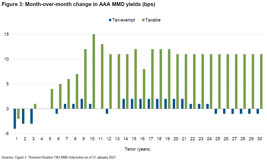 Figure 3 is a bar chart showing how yields fared over the past month across the length of the AAA MMD yield curve. Taxable yields were up from the 3-year tenor and longer, while tax-exempt yields were generally up in the middle of the curve but down on the long and short ends of the curve.