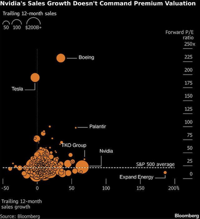 NVIDIA Sales growth