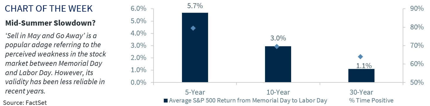 Chart of the Week Mid Summer Slowdown