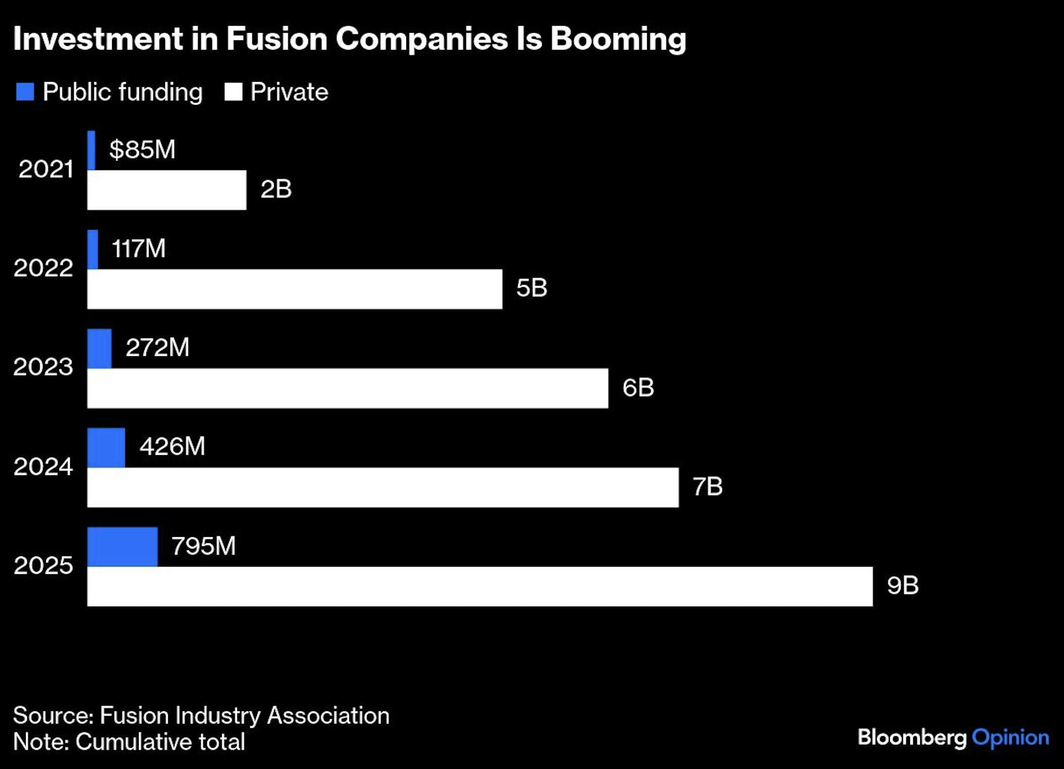investment in fusion