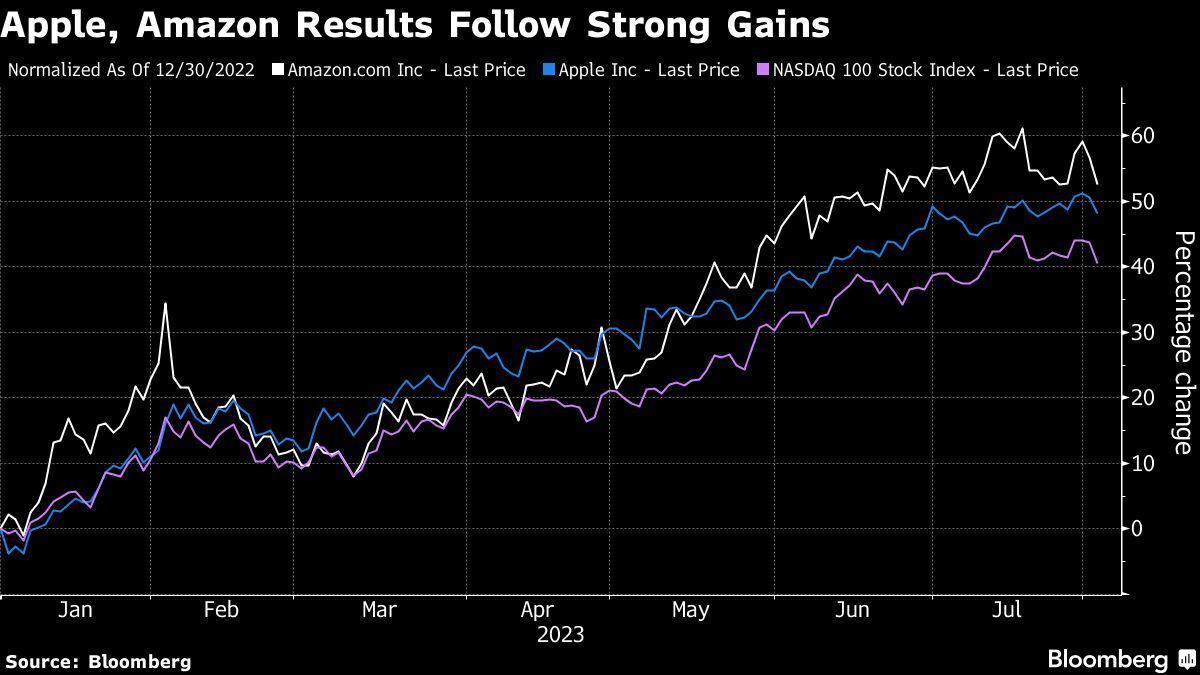 Apple, Amazon Results Follow Strong Gains
