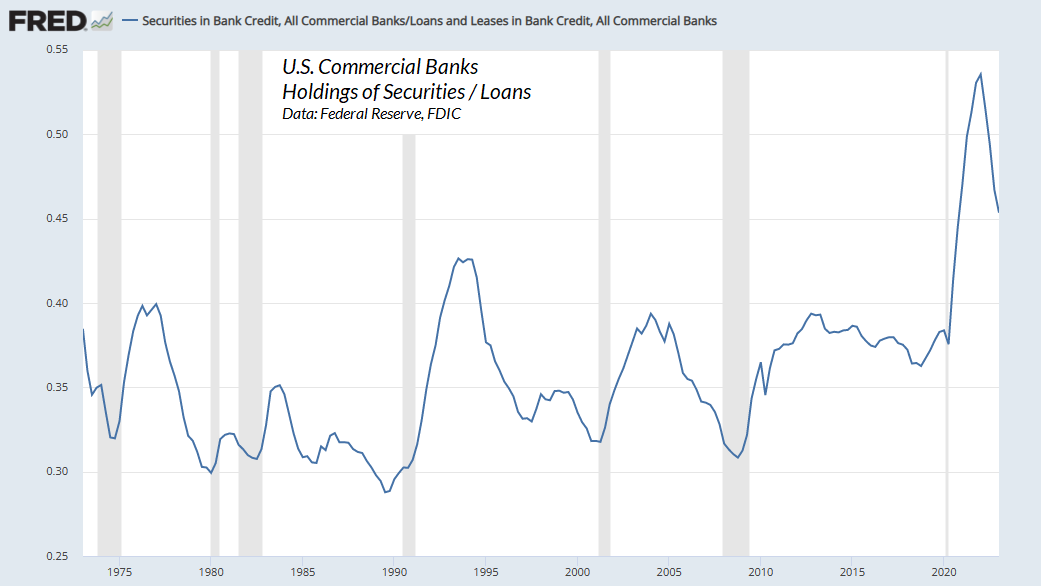 Commercial Banks Holdings of Securities and Loans