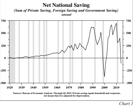 Net National Saving 