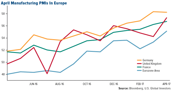 April Manufacturing PMIs in Europe