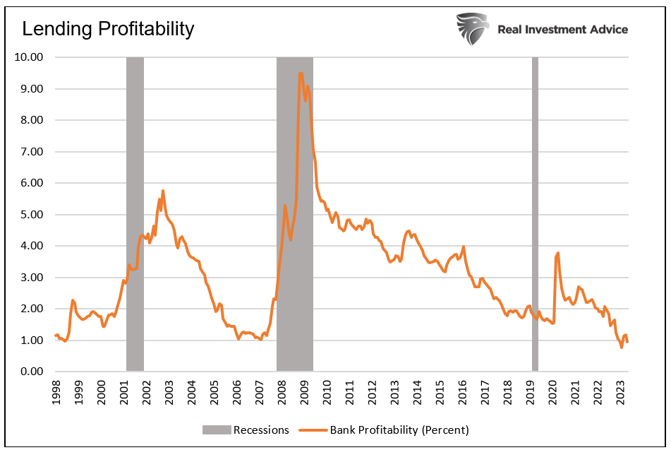 lending profitability